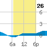 Tide chart for Channel 5, Saddlebunch Keys, Florida on 2022/02/26