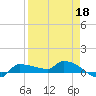 Tide chart for Channel 5, Saddlebunch Keys, Florida on 2022/04/18