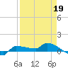Tide chart for Channel 5, Saddlebunch Keys, Florida on 2022/04/19