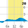 Tide chart for Channel 5, Saddlebunch Keys, Florida on 2022/04/20