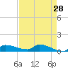 Tide chart for Channel 5, Saddlebunch Keys, Florida on 2022/04/28
