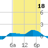 Tide chart for Saddlebunch Keys, Channel No. 5, florida on 2022/05/18