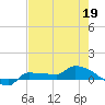Tide chart for Saddlebunch Keys, Channel No. 5, florida on 2022/05/19