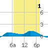 Tide chart for Saddlebunch Keys, Channel No. 5, florida on 2022/05/1