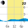 Tide chart for Saddlebunch Keys, Channel No. 5, florida on 2022/05/22