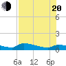 Tide chart for Channel 5, Saddlebunch Keys, Florida on 2022/07/20