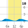 Tide chart for Channel 5, Saddlebunch Keys, Florida on 2023/02/10