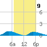 Tide chart for Channel 5, Saddlebunch Keys, Florida on 2023/02/9