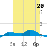 Tide chart for Channel 5, Saddlebunch Keys, Florida on 2023/05/20