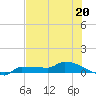 Tide chart for Channel 5, Saddlebunch Keys, Florida on 2023/06/20