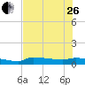 Tide chart for Channel 5, Saddlebunch Keys, Florida on 2023/06/26