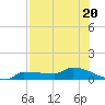Tide chart for Channel 5, Saddlebunch Keys, Florida on 2023/07/20