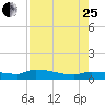 Tide chart for Channel 5, Saddlebunch Keys, Florida on 2023/07/25