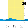 Tide chart for Channel 5, Saddlebunch Keys, Florida on 2023/07/26