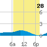 Tide chart for Channel 5, Saddlebunch Keys, Florida on 2023/07/28