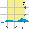 Tide chart for Channel 5, Saddlebunch Keys, Florida on 2023/07/7