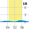 Tide chart for Saddlebunch Keys, Similar Sound, florida on 2022/01/10