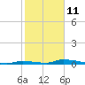 Tide chart for Saddlebunch Keys, Similar Sound, florida on 2022/01/11