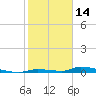 Tide chart for Saddlebunch Keys, Similar Sound, florida on 2022/01/14