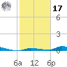 Tide chart for Saddlebunch Keys, Similar Sound, florida on 2022/01/17