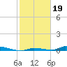Tide chart for Saddlebunch Keys, Similar Sound, florida on 2022/01/19