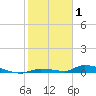 Tide chart for Saddlebunch Keys, Similar Sound, florida on 2022/01/1