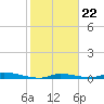 Tide chart for Saddlebunch Keys, Similar Sound, florida on 2022/01/22