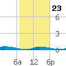 Tide chart for Saddlebunch Keys, Similar Sound, florida on 2022/01/23