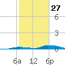 Tide chart for Saddlebunch Keys, Similar Sound, florida on 2022/01/27
