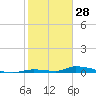 Tide chart for Saddlebunch Keys, Similar Sound, florida on 2022/01/28
