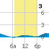 Tide chart for Saddlebunch Keys, Similar Sound, florida on 2022/01/3