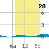 Tide chart for Similar Sound, Saddlebunch Keys, Florida on 2022/03/28