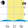 Tide chart for Saddlebunch Keys, Similar Sound, florida on 2022/06/20
