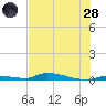 Tide chart for Saddlebunch Keys, Similar Sound, florida on 2022/06/28