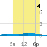 Tide chart for Saddlebunch Keys, Similar Sound, florida on 2022/06/4
