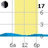 Tide chart for Similar Sound, Saddlebunch Keys, Florida on 2022/10/17