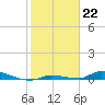 Tide chart for Similar Sound, Saddlebunch Keys, Florida on 2023/01/22