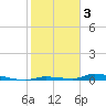 Tide chart for Similar Sound, Saddlebunch Keys, Florida on 2023/02/3