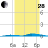 Tide chart for Similar Sound, Saddlebunch Keys, Florida on 2023/03/28