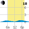Tide chart for Similar Sound, Saddlebunch Keys, Florida on 2023/06/10