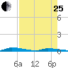 Tide chart for Similar Sound, Saddlebunch Keys, Florida on 2023/07/25