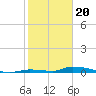 Tide chart for Similar Sound, Saddlebunch Keys, Florida on 2024/01/20