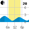 Tide chart for Shelter Island Sound, Sag Harbor, New York on 2021/01/20
