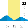 Tide chart for Shelter Island Sound, Sag Harbor, New York on 2021/01/22