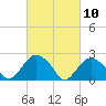 Tide chart for Shelter Island Sound, Sag Harbor, New York on 2021/03/10