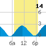 Tide chart for Shelter Island Sound, Sag Harbor, New York on 2021/03/14