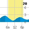 Tide chart for Shelter Island Sound, Sag Harbor, New York on 2021/03/20