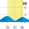 Tide chart for Shelter Island Sound, Sag Harbor, New York on 2021/03/22