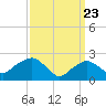 Tide chart for Shelter Island Sound, Sag Harbor, New York on 2021/03/23