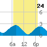 Tide chart for Shelter Island Sound, Sag Harbor, New York on 2021/03/24